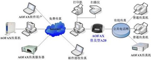 AOFAX热点:什么是无纸传真机